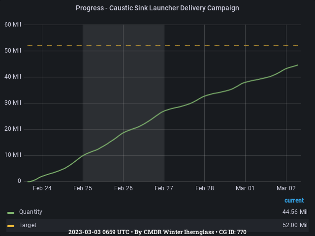 Graph showing the progress of community goals with ID(s) 770