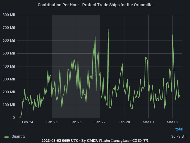 Graph showing the contribution per hour of community goals with ID(s) 771