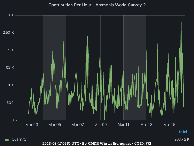 Graph showing the contribution per hour of community goals with ID(s) 772