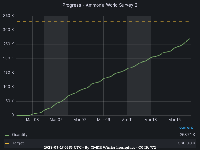 Graph showing the progress of community goals with ID(s) 772