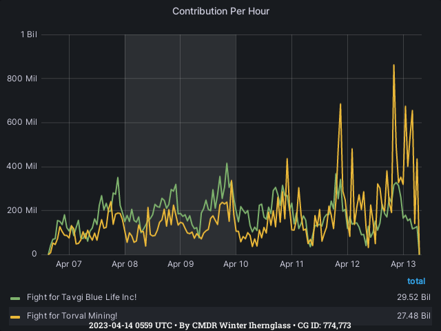 Graph showing the contribution per hour of community goals with ID(s) 774,773