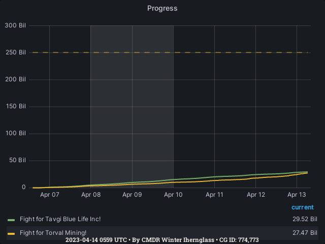 Graph showing the progress of community goals with ID(s) 774,773