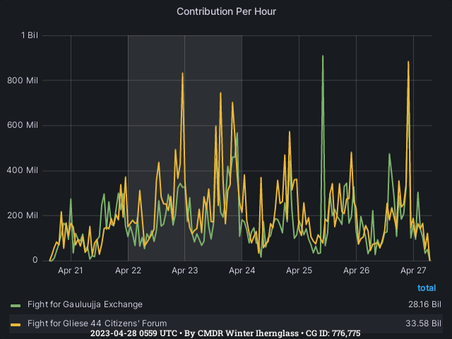 Graph showing the contribution per hour of community goals with ID(s) 776,775