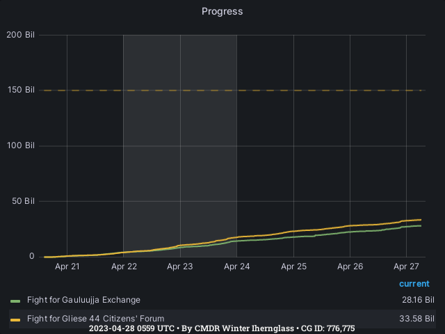 Graph showing the progress of community goals with ID(s) 776,775