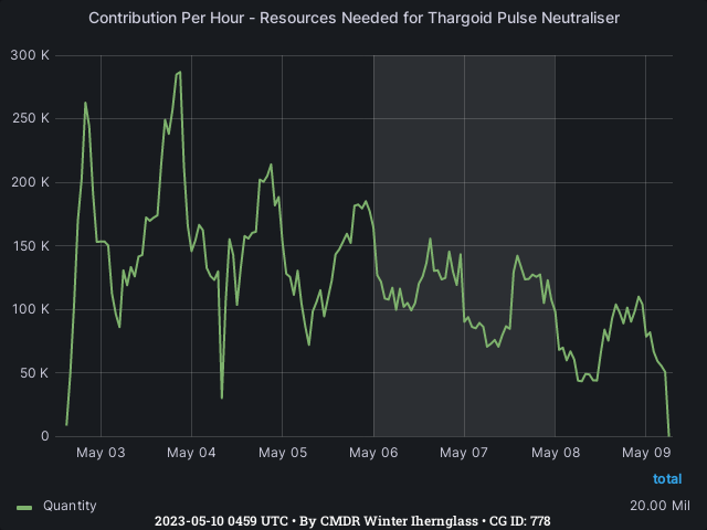 Graph showing the contribution per hour of community goals with ID(s) 778