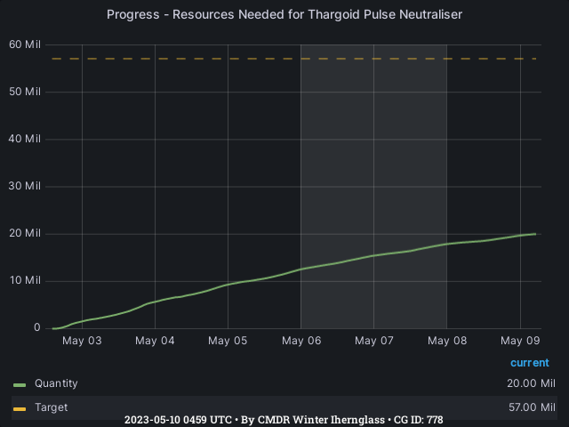 Graph showing the progress of community goals with ID(s) 778