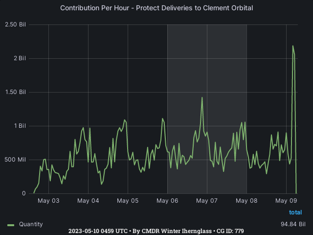 Graph showing the contribution per hour of community goals with ID(s) 779