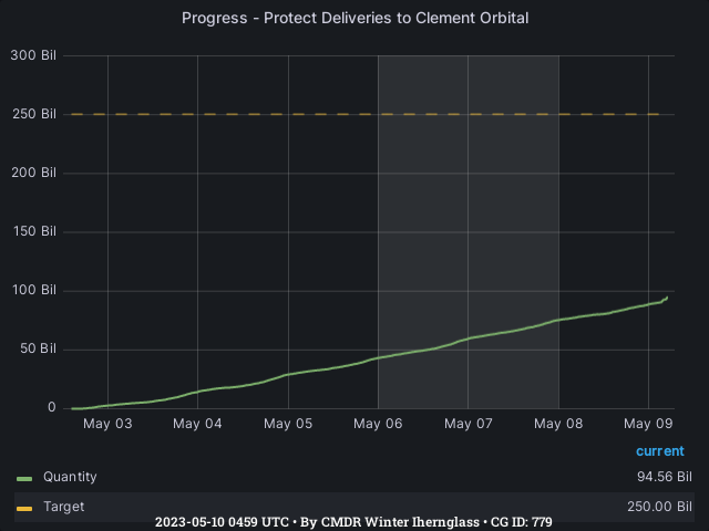 Graph showing the progress of community goals with ID(s) 779