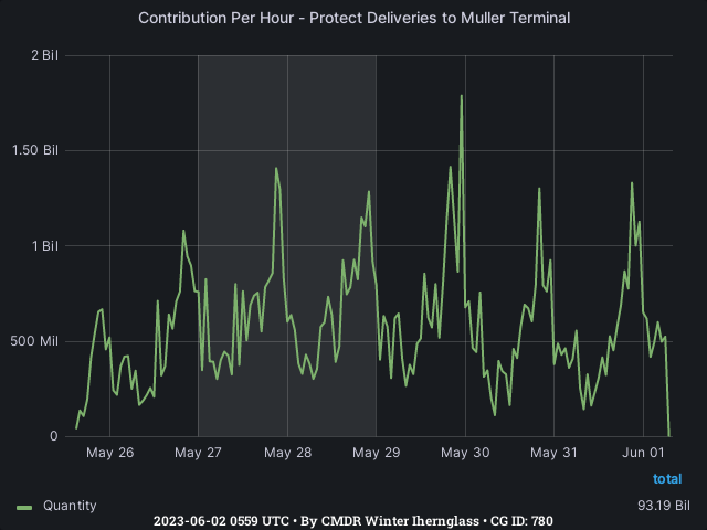 Graph showing the contribution per hour of community goals with ID(s) 780