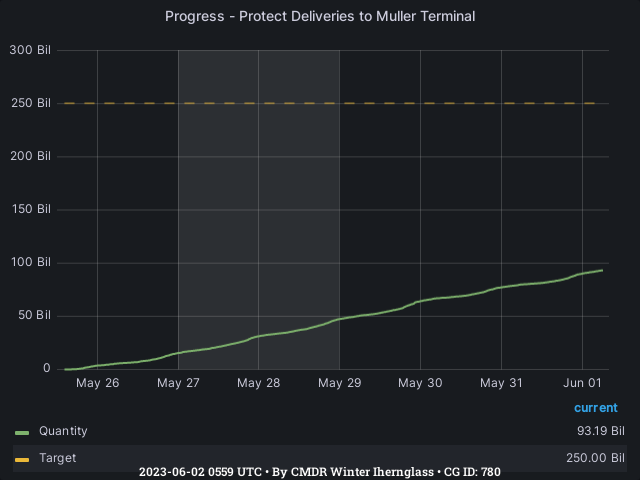 Graph showing the progress of community goals with ID(s) 780