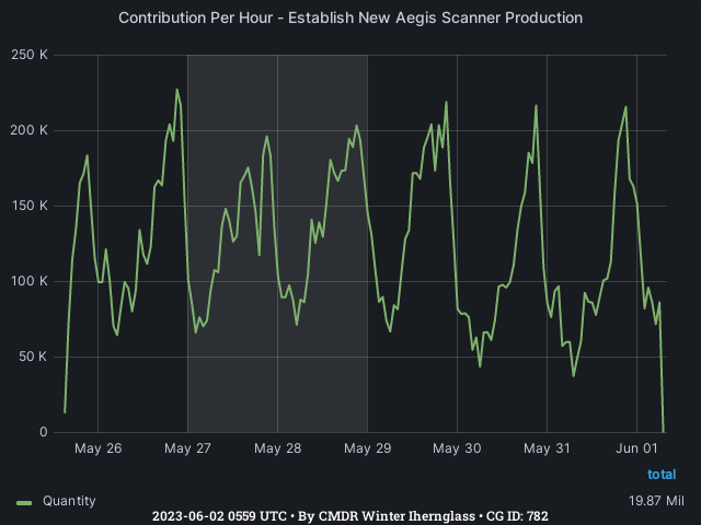 Graph showing the contribution per hour of community goals with ID(s) 782