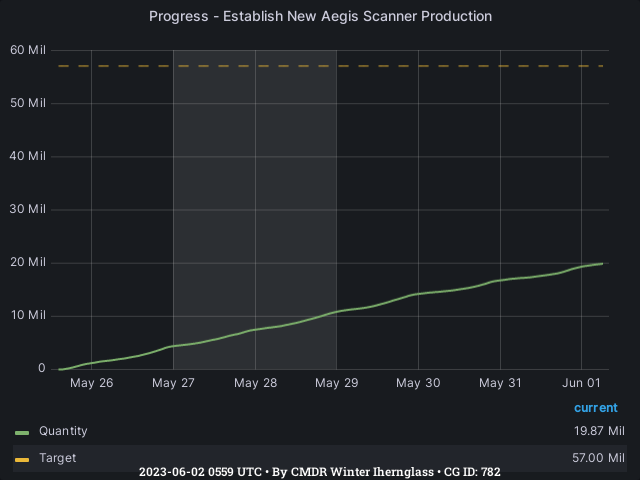 Graph showing the progress of community goals with ID(s) 782