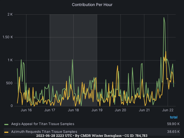 Graph showing the contribution per hour of community goals with ID(s) 784,783
