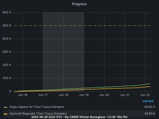 Graph showing the progress of community goals with ID(s) 784,783