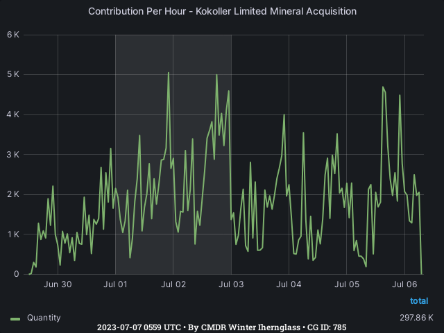 Graph showing the contribution per hour of community goals with ID(s) 785