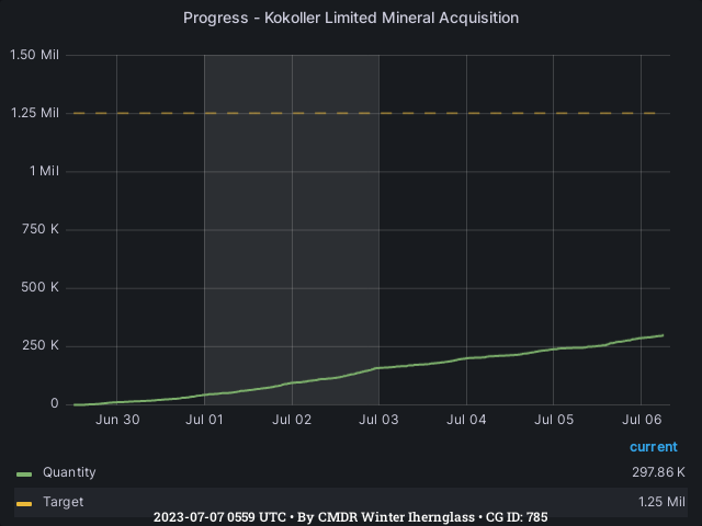 Graph showing the progress of community goals with ID(s) 785