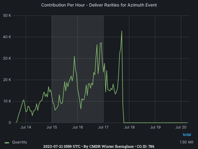 Graph showing the contribution per hour of community goals with ID(s) 786