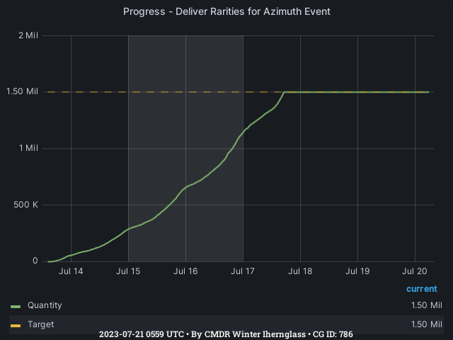 Graph showing the progress of community goals with ID(s) 786