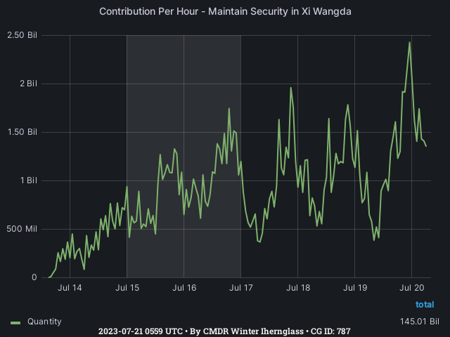 Graph showing the contribution per hour of community goals with ID(s) 787