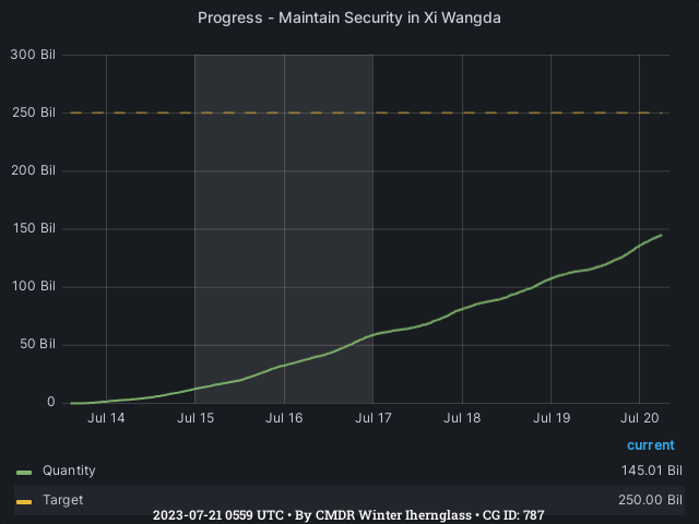 Graph showing the progress of community goals with ID(s) 787