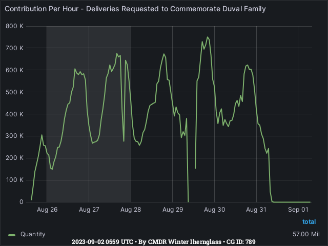 Graph showing the contribution per hour of community goals with ID(s) 789