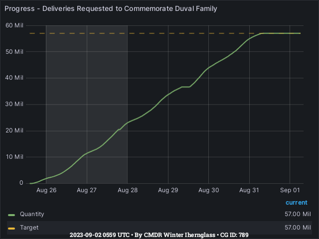 Graph showing the progress of community goals with ID(s) 789