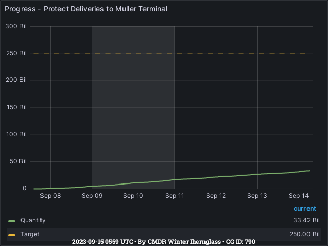Graph showing the progress of community goals with ID(s) 790