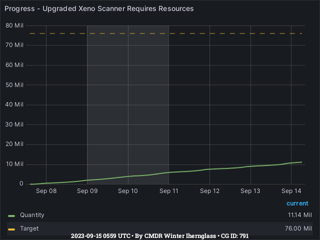 Graph showing the progress of community goals with ID(s) 791