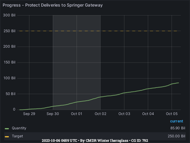 Graph showing the progress of community goals with ID(s) 792
