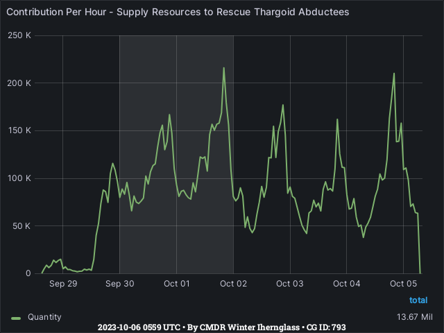 Graph showing the contribution per hour of community goals with ID(s) 793
