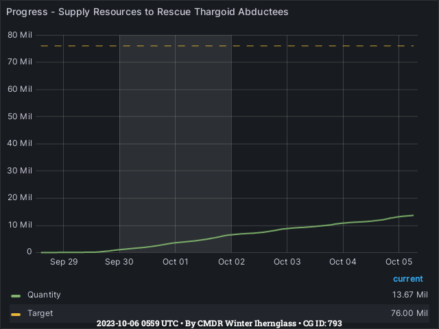 Graph showing the progress of community goals with ID(s) 793