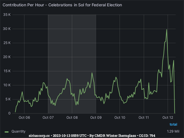 Graph showing the contribution per hour of community goals with ID(s) 794