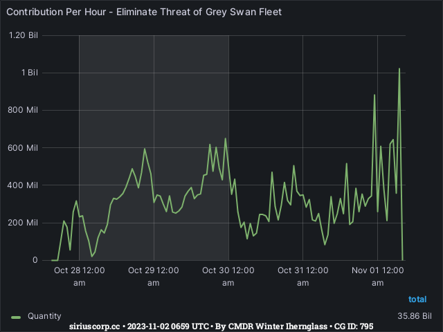 Graph showing the contribution per hour of community goals with ID(s) 795