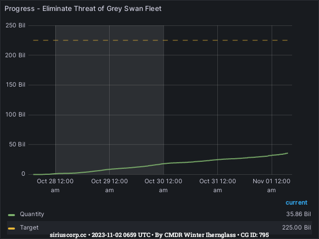 Graph showing the progress of community goals with ID(s) 795