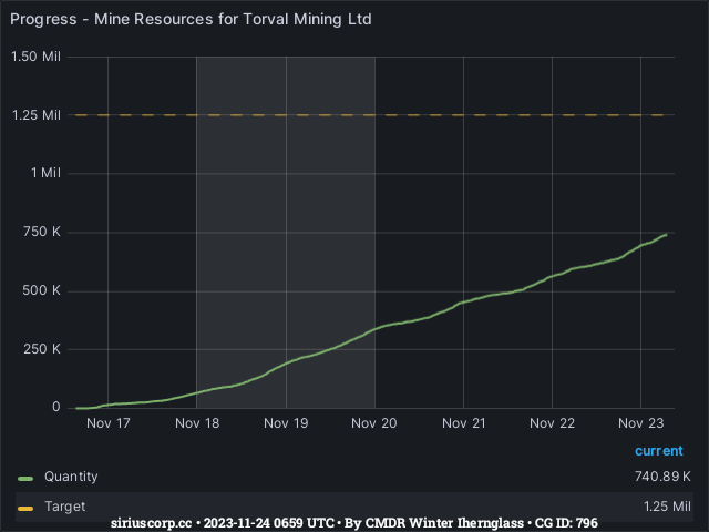 Graph showing the progress of community goals with ID(s) 796