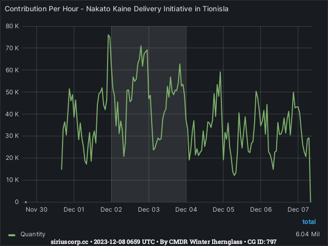 Graph showing the contribution per hour of community goals with ID(s) 797