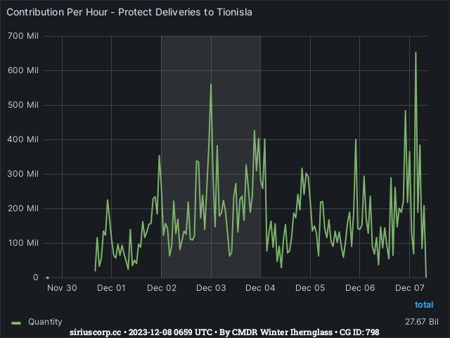 Graph showing the contribution per hour of community goals with ID(s) 798