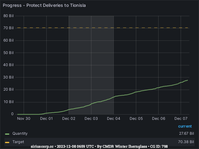 Graph showing the progress of community goals with ID(s) 798