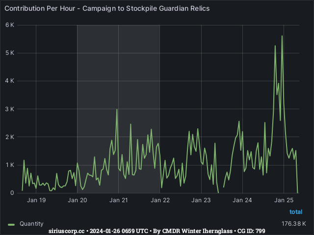 Graph showing the contribution per hour of community goals with ID(s) 799