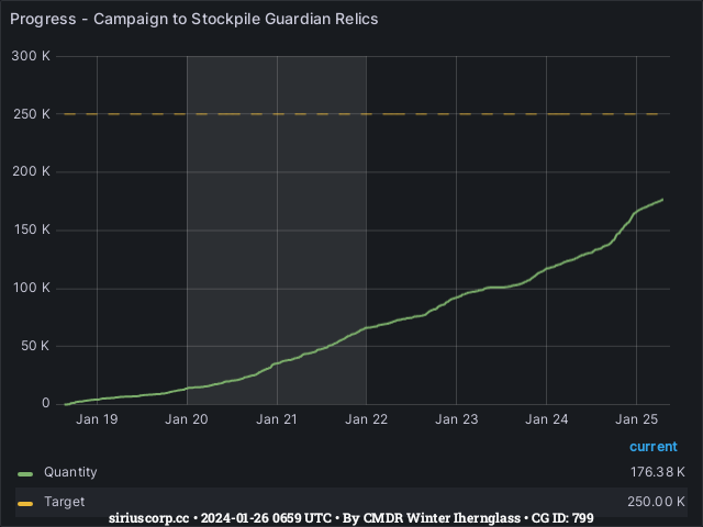 Graph showing the progress of community goals with ID(s) 799