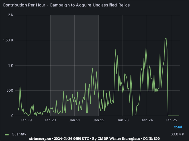 Graph showing the contribution per hour of community goals with ID(s) 800