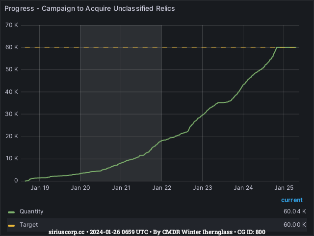 Graph showing the progress of community goals with ID(s) 800