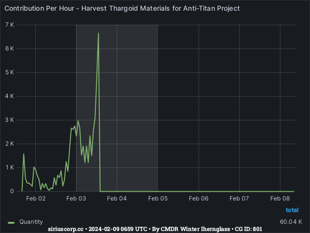 Graph showing the contribution per hour of community goals with ID(s) 801
