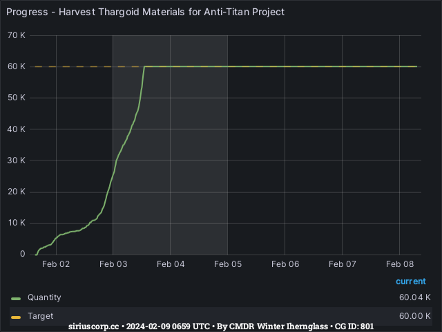 Graph showing the progress of community goals with ID(s) 801