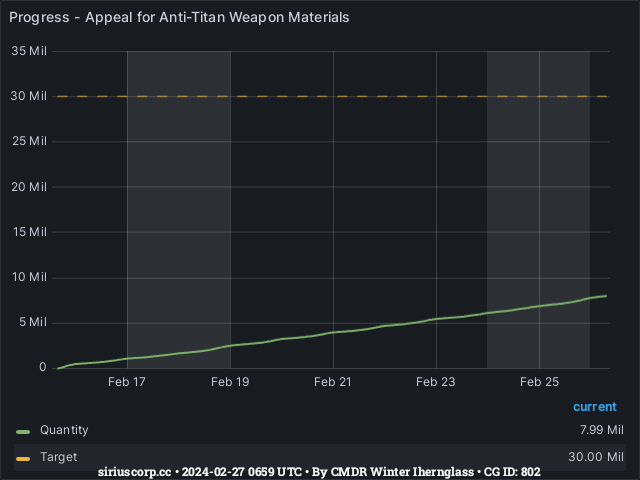 Graph showing the progress of community goals with ID(s) 802