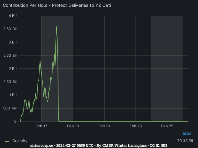 Graph showing the contribution per hour of community goals with ID(s) 803