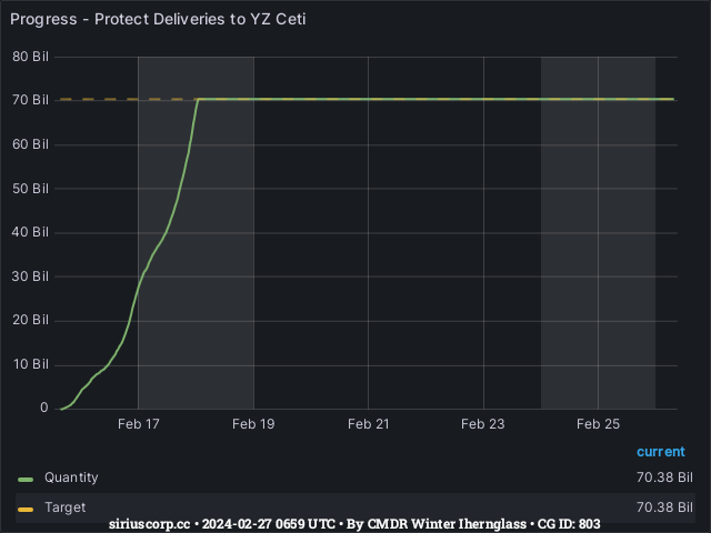 Graph showing the progress of community goals with ID(s) 803