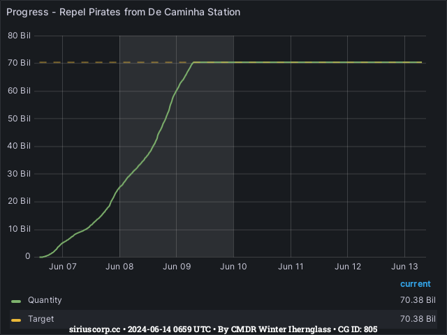 Graph showing the progress of community goals with ID(s) 805