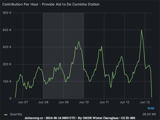 Graph showing the contribution per hour of community goals with ID(s) 806