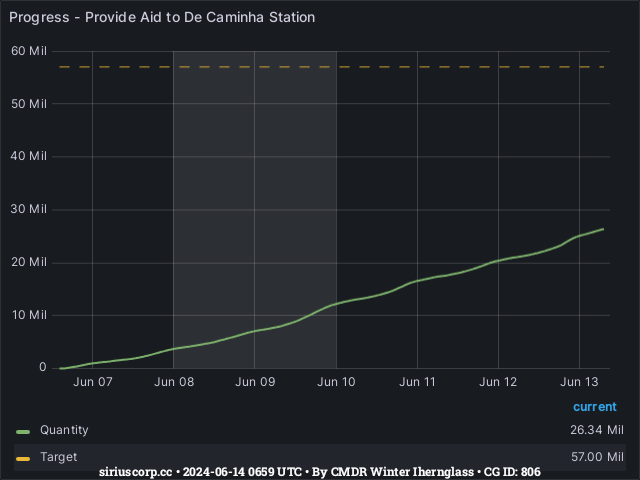 Graph showing the progress of community goals with ID(s) 806
